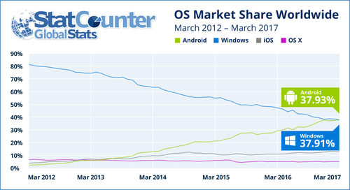 statcounter-android-windows.png